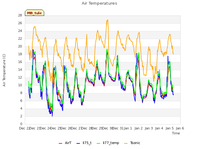 plot of Air Temperatures