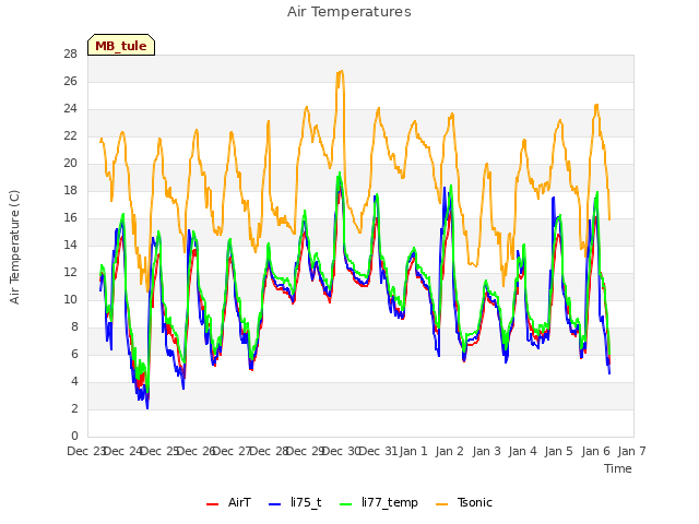 plot of Air Temperatures