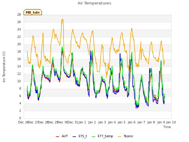 plot of Air Temperatures