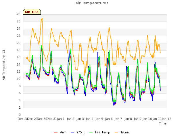 plot of Air Temperatures