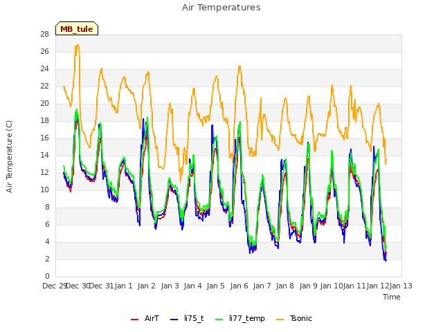 plot of Air Temperatures