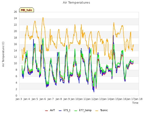 plot of Air Temperatures