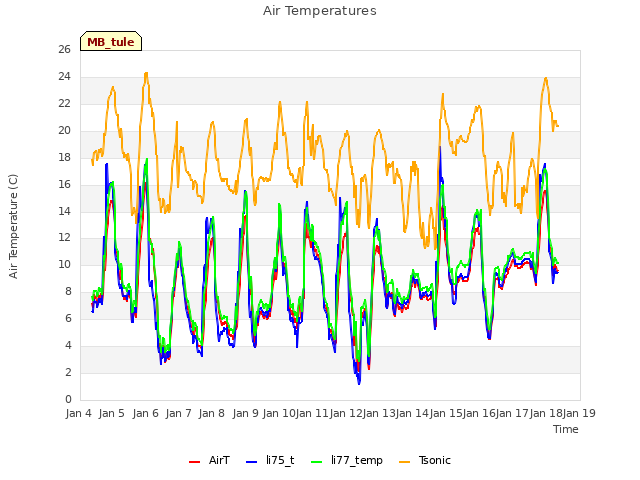 plot of Air Temperatures