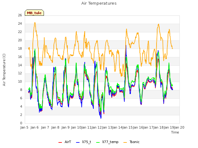 plot of Air Temperatures