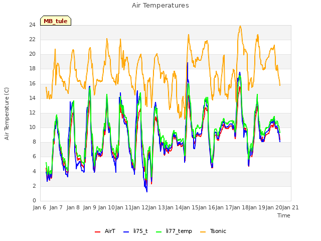 plot of Air Temperatures