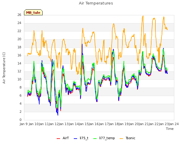 plot of Air Temperatures