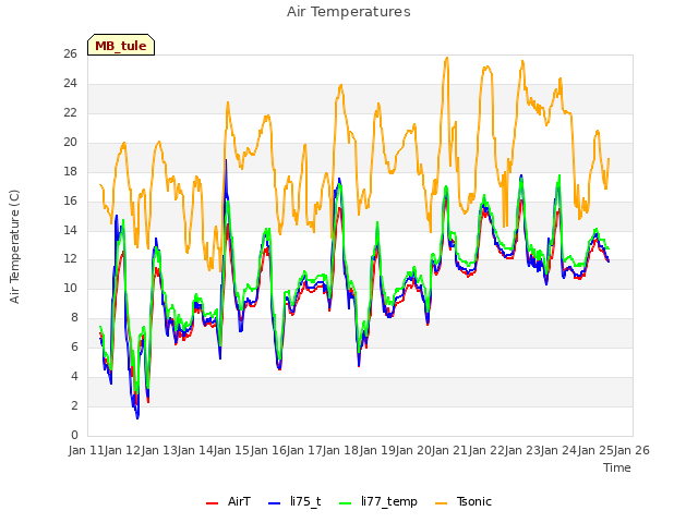 plot of Air Temperatures