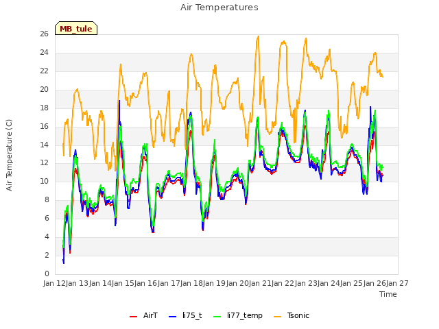 plot of Air Temperatures