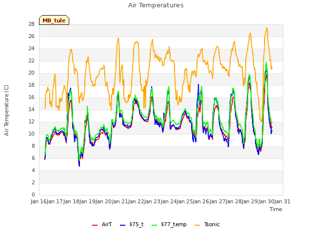 plot of Air Temperatures