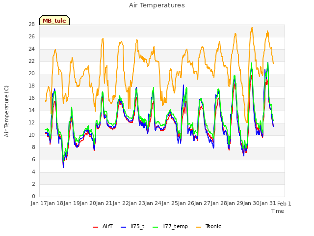 plot of Air Temperatures