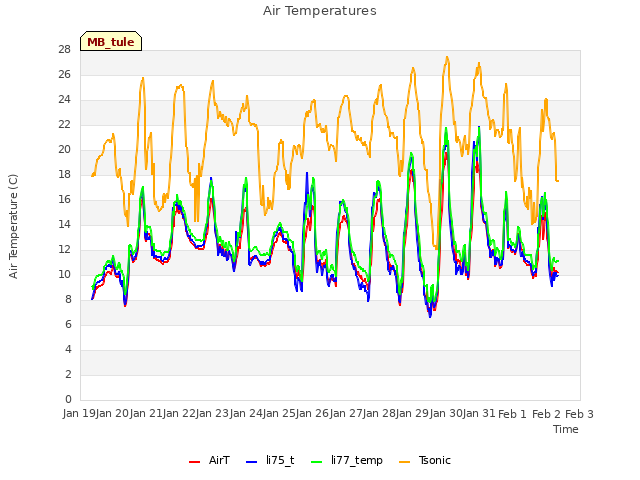 plot of Air Temperatures