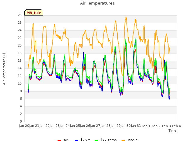 plot of Air Temperatures