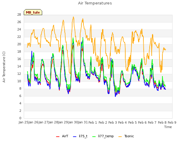 plot of Air Temperatures