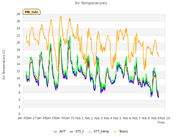 plot of Air Temperatures