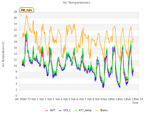 plot of Air Temperatures