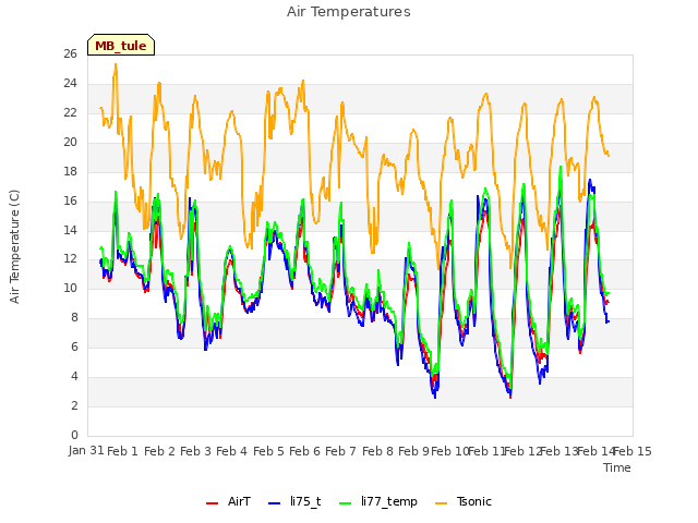 plot of Air Temperatures