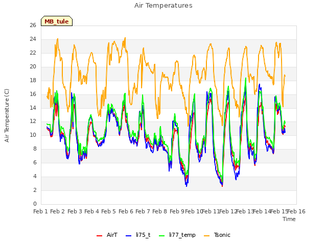 plot of Air Temperatures