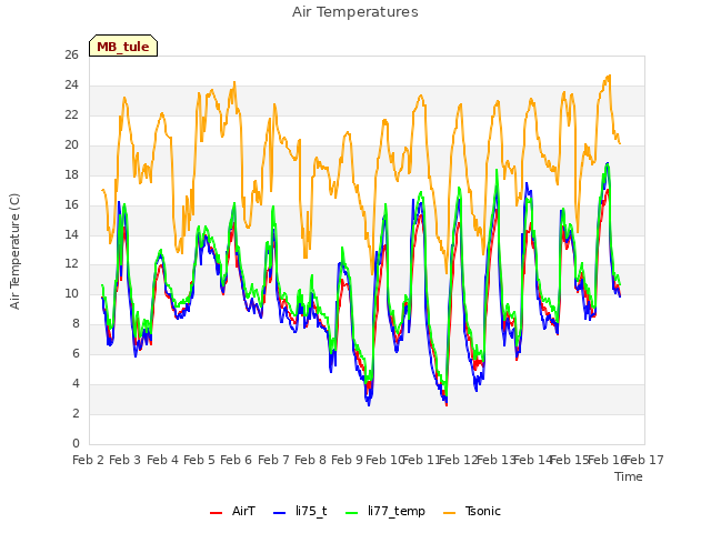 plot of Air Temperatures