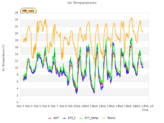 plot of Air Temperatures