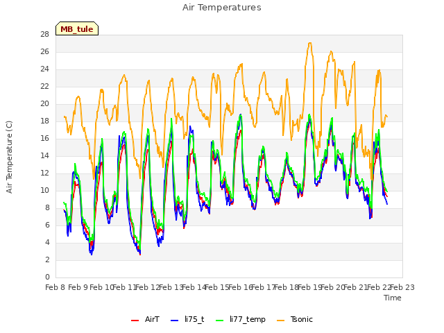 plot of Air Temperatures