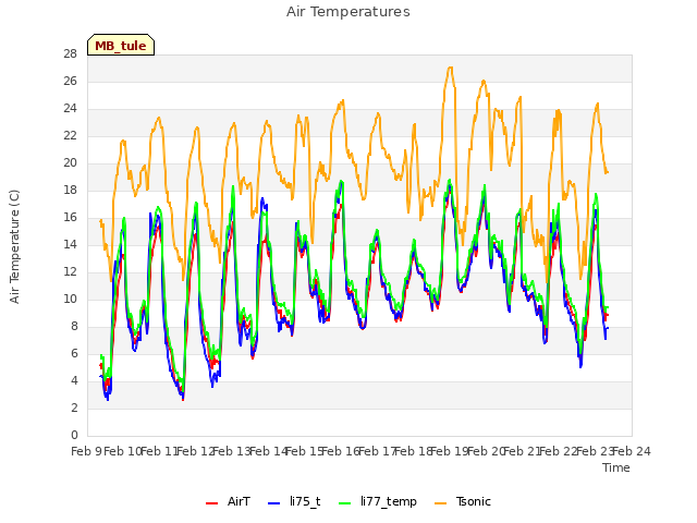 plot of Air Temperatures