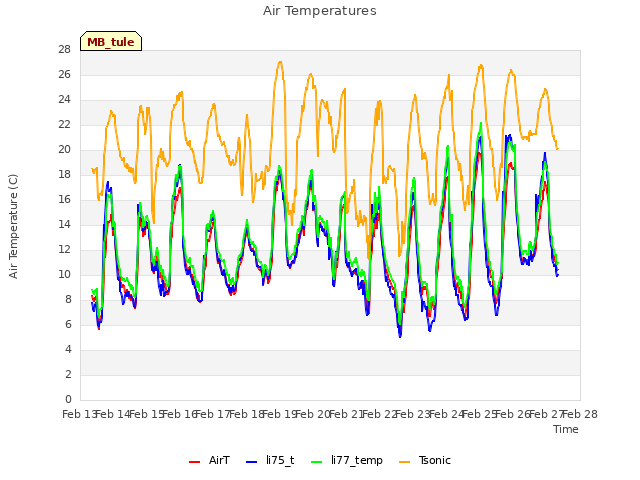 plot of Air Temperatures