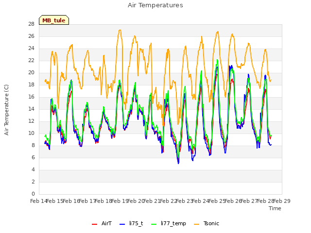 plot of Air Temperatures