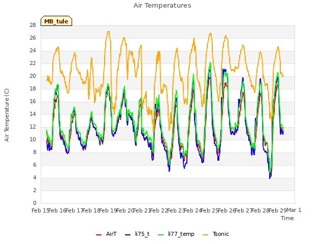 plot of Air Temperatures