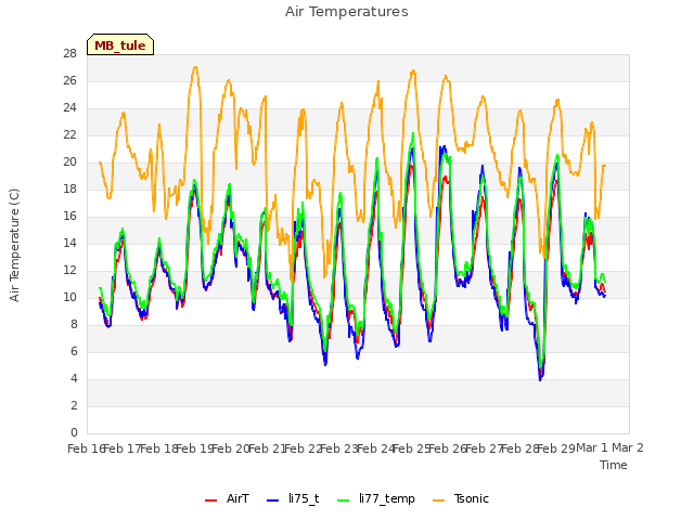 plot of Air Temperatures