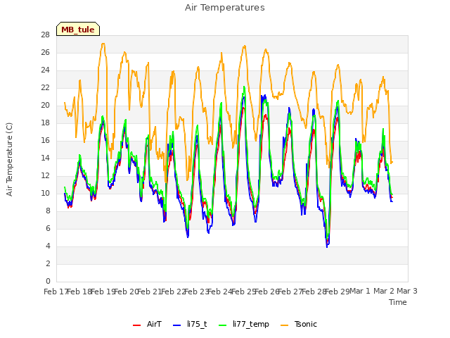 plot of Air Temperatures