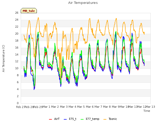plot of Air Temperatures