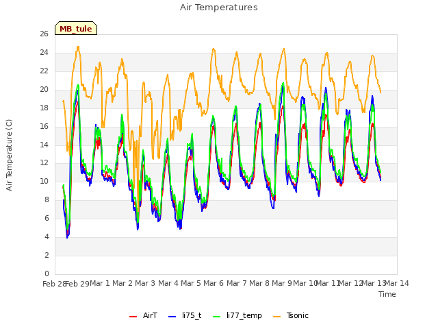 plot of Air Temperatures