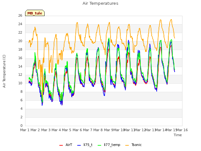 plot of Air Temperatures