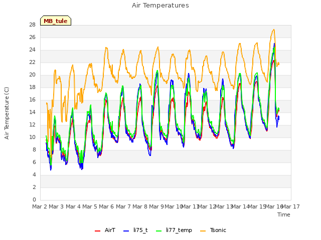 plot of Air Temperatures