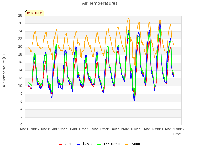 plot of Air Temperatures