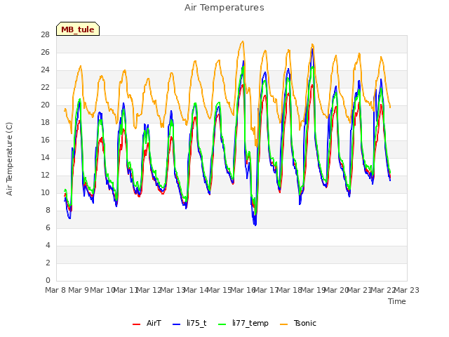 plot of Air Temperatures