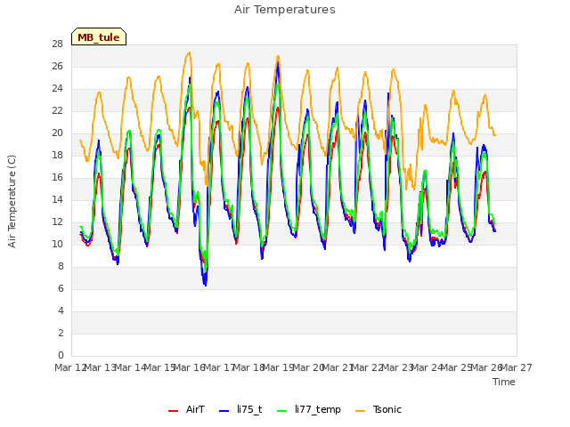 plot of Air Temperatures