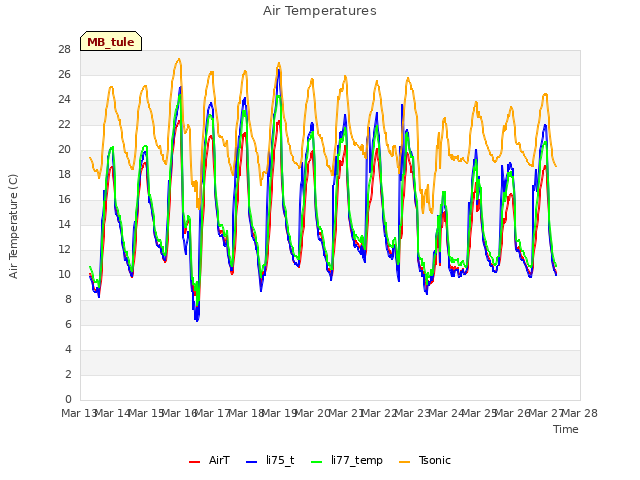 plot of Air Temperatures