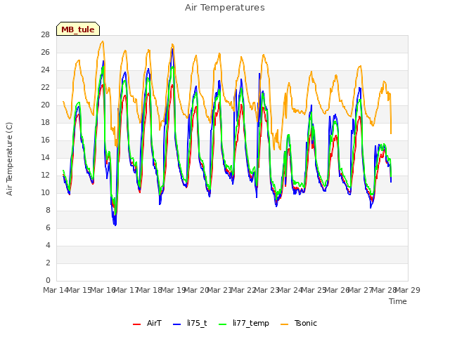 plot of Air Temperatures