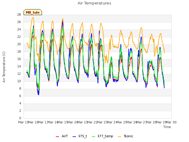 plot of Air Temperatures