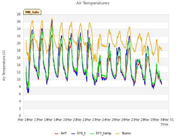 plot of Air Temperatures