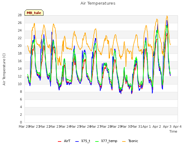 plot of Air Temperatures