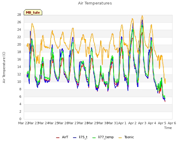 plot of Air Temperatures