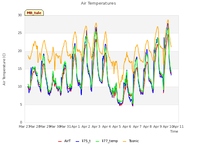 plot of Air Temperatures