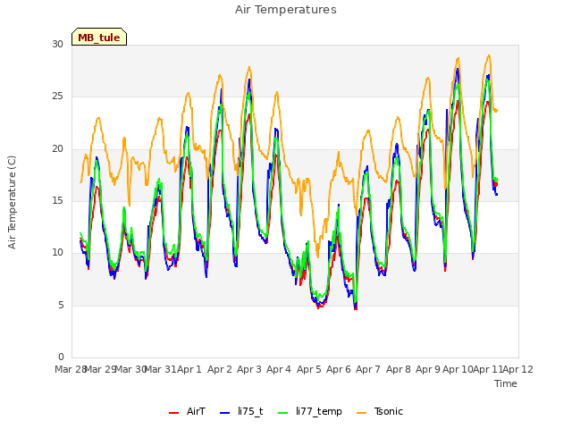 plot of Air Temperatures