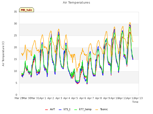 plot of Air Temperatures