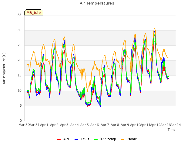 plot of Air Temperatures