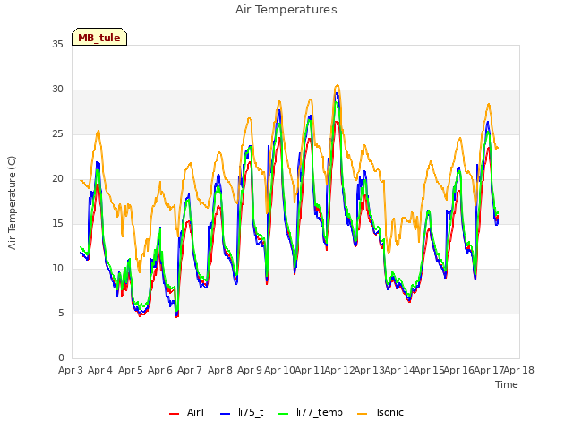 plot of Air Temperatures