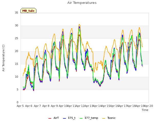 plot of Air Temperatures