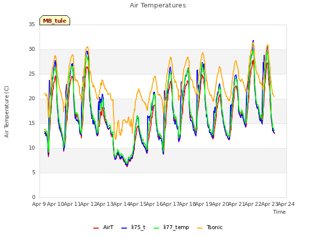 plot of Air Temperatures